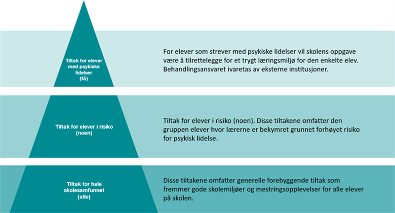 Bildet illustrerer en pyramide delt inn i 3 nivåer. Nivåene angir ulike typer tiltak innen psykisk helse for elever. Det nederste nivået angir tiltak for alle elever. Det midterste nivået angir tiltak for elever i risiko. Det øverste nivået angir tiltak for elever med psykiske lidelser.