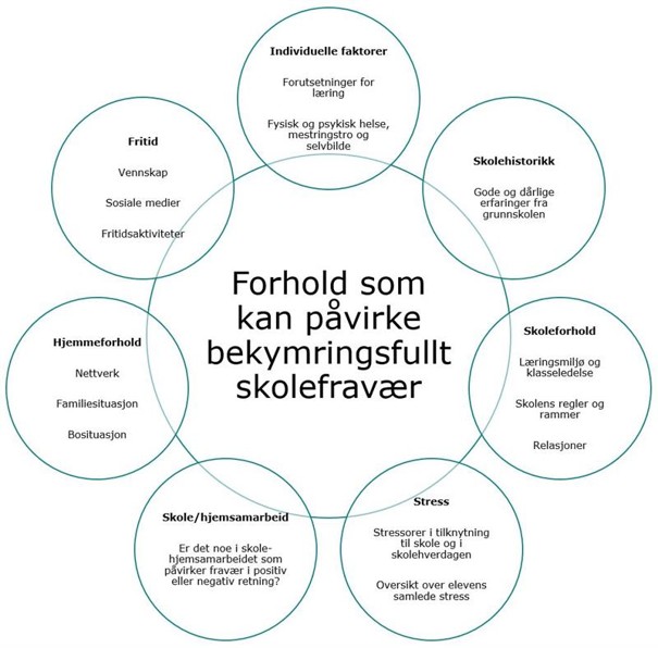 Bildet viser ulike forhold som kan påvirke bekymringsfullt skolefravær, inndelt i 7 sirkler. Sirklene representerer henholdsvis individuelle faktorer, skolehistorikk, skoleforhold, stress, skole/hjemsamarbeid, hjemmeforhold og fritid. 
