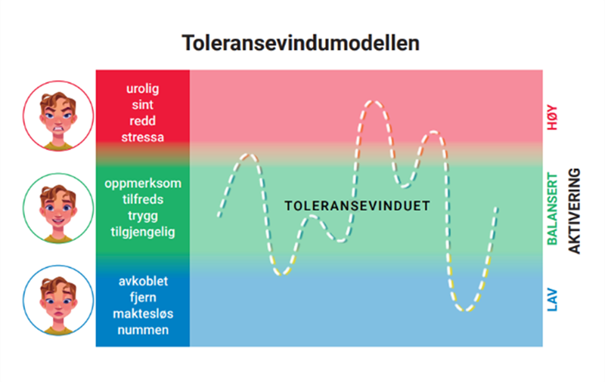 Bildet illustrerer toleransevindumodellen i en tabell. Loddrett linje viser til aktiveringsnivå, der nederste nivå er lav aktivering, midterste nivå er balansert aktivering (innenfor toleransevinduet), og det øverste nivået er høy aktivering. Det er 3 ansikter til venstre i illustrasjonen som viser ulike ansiktsuttrykk, avhengig av aktiveringsnivå. 