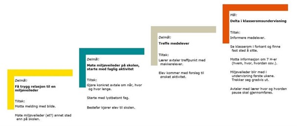 Bildet illustrerer en trappemodell i fire trinn. Hvert trinn illustrerer konkrete delmål og tiltak for elever som opplever skolehverdagen som stressende. 