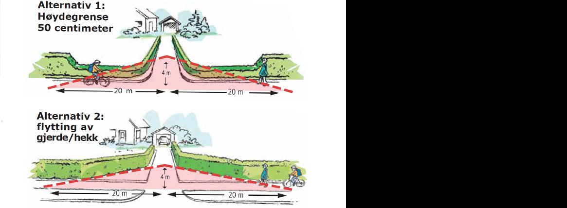 Illustrasjons om viser to ulike alternativer for god sikt ved avkjørsel. Enten må hekk og gjerde ikke være over 50 cm i frisiktsonen; elles så må det flyttes utenfor frisiktsonen.