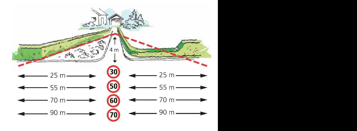Illustrasjon som viser hekk og gjerde maks 50 cm over gateplan på ene siden, og flyttet utenfor frisiktsonen på den andre. 